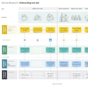 Service Blueprint for customer touchpoint definition